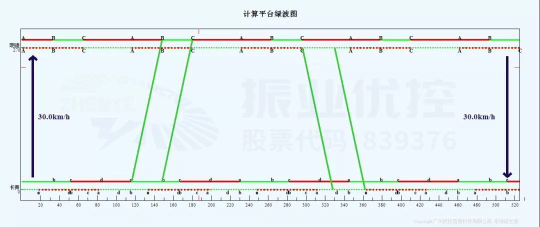 圖11 低峰協(xié)調(diào)時距圖
