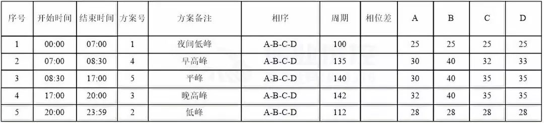 表2 優(yōu)化后的配時方案