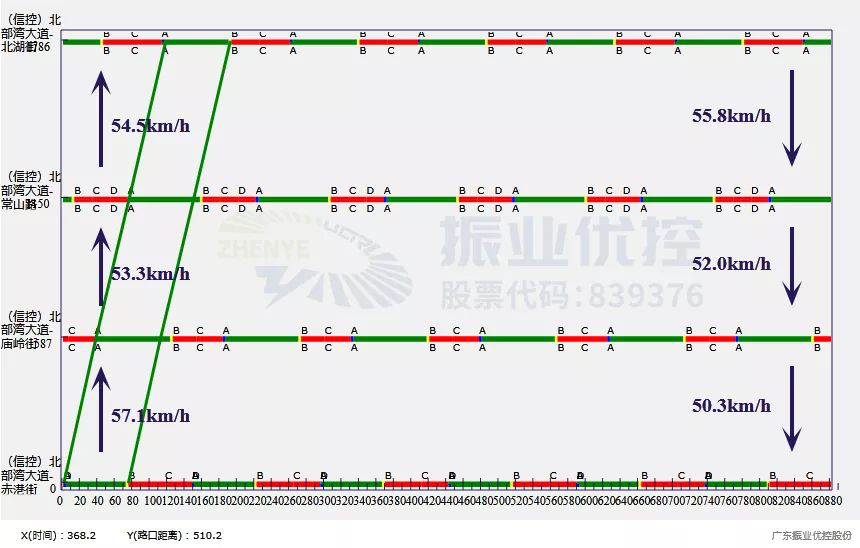 圖11 路段早高峰協(xié)調(diào)方案效果圖