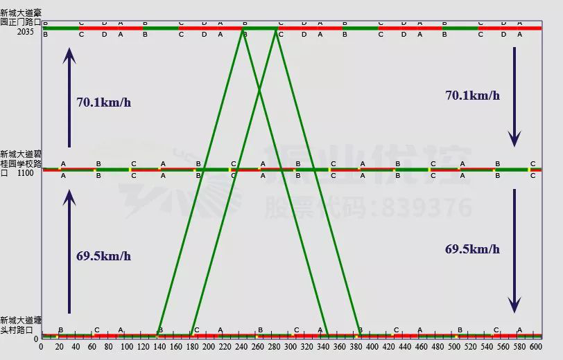 圖4 新城大道（塘頭村路口—碧桂園豪園路口）綠波時距圖