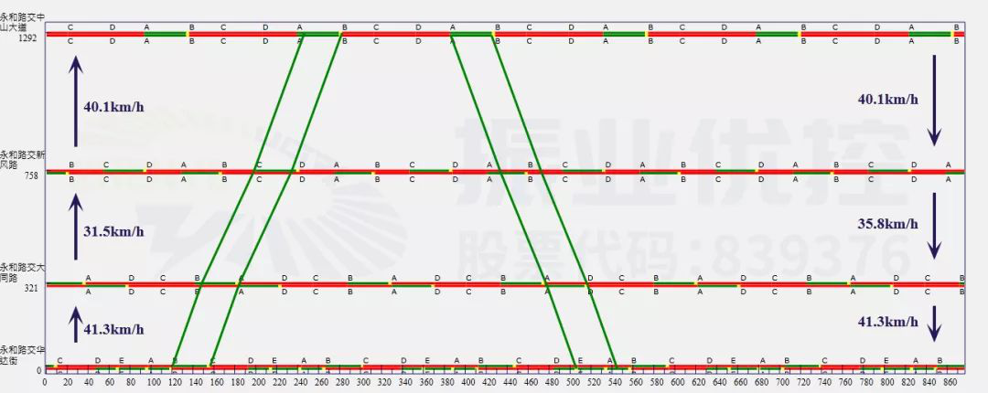 圖3 平峰協(xié)調時距圖