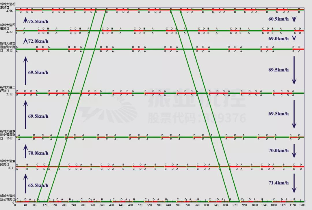 圖3 新城大道（初溪路口—?dú)W亞公館路口）綠波時距圖