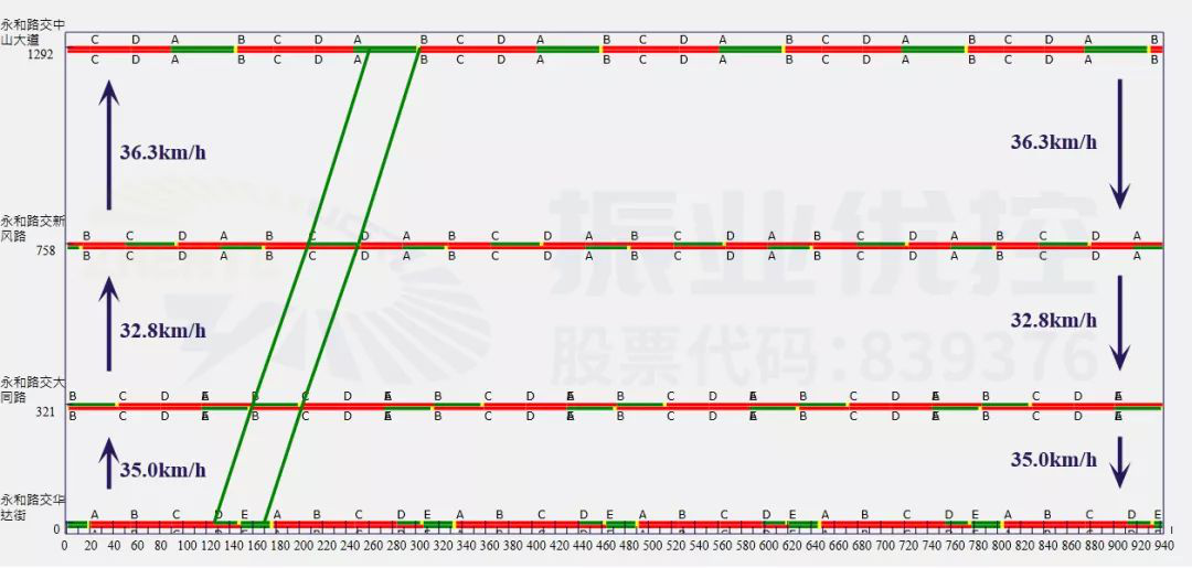圖2 高峰協(xié)調時距圖