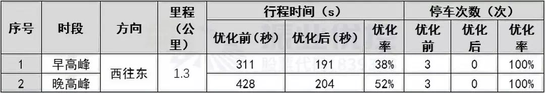 表4 綠路協(xié)調優(yōu)化效果對比表