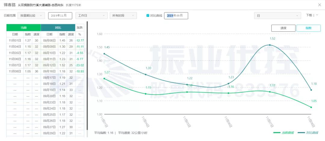 圖13 匯春路協(xié)調前后高德指數(shù)對比圖