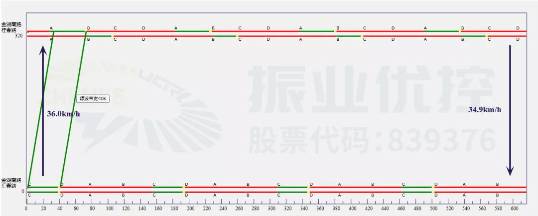 圖8 金湖南路路段平峰期協(xié)調時距圖