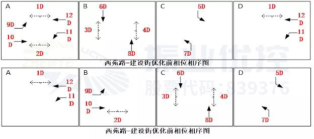 圖10 建設(shè)西街-西苑路相位相序圖