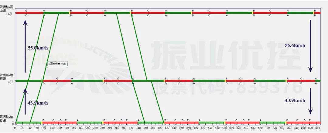 圖11 錦春路路段平峰期協(xié)調時距圖