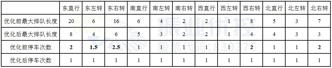 表2 次晚高峰排隊(duì)長度和停車次數(shù)優(yōu)化前后對比表
