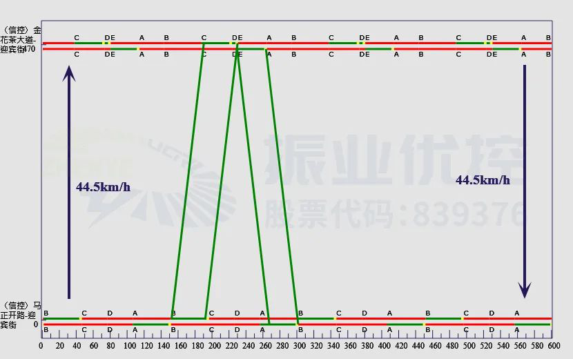 圖10 晚高峰綠波時距圖(2)