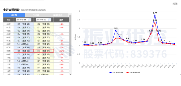 金開大道東往西方向高峰延時指數(shù)