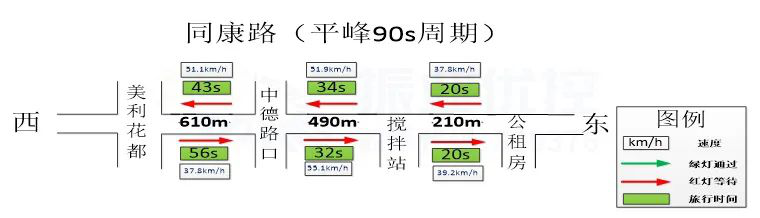 圖4 同康路協(xié)調路段示意圖