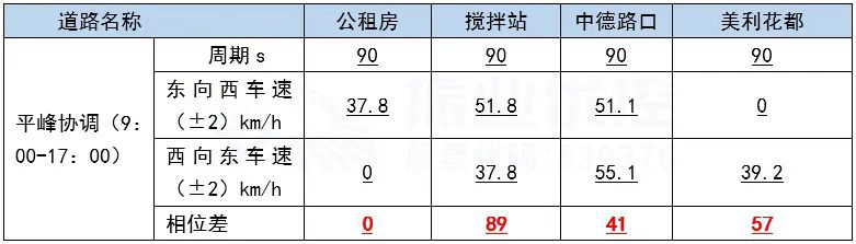 表3 同康路雙向協(xié)調優(yōu)化設計