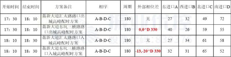 表2 兩路口精細(xì)化晚高峰方案和協(xié)調(diào)