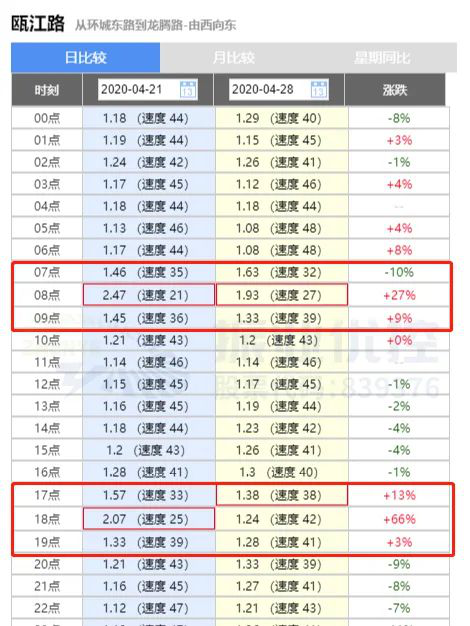 圖8 西往東方向速度提升數(shù)據(jù)對(duì)比分析圖