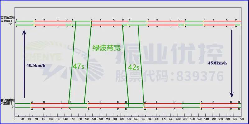 圖5 鶴翔路段綠波時(shí)距圖