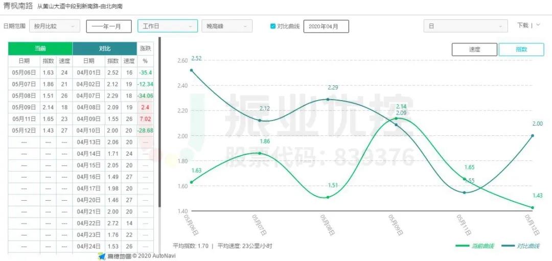 圖10 青楓南路（北往南方向）優(yōu)化前后延時(shí)指數(shù)對(duì)比