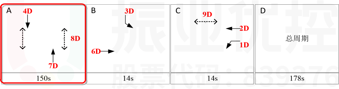 圖7 臨時便道-云二路路口相位設(shè)計圖