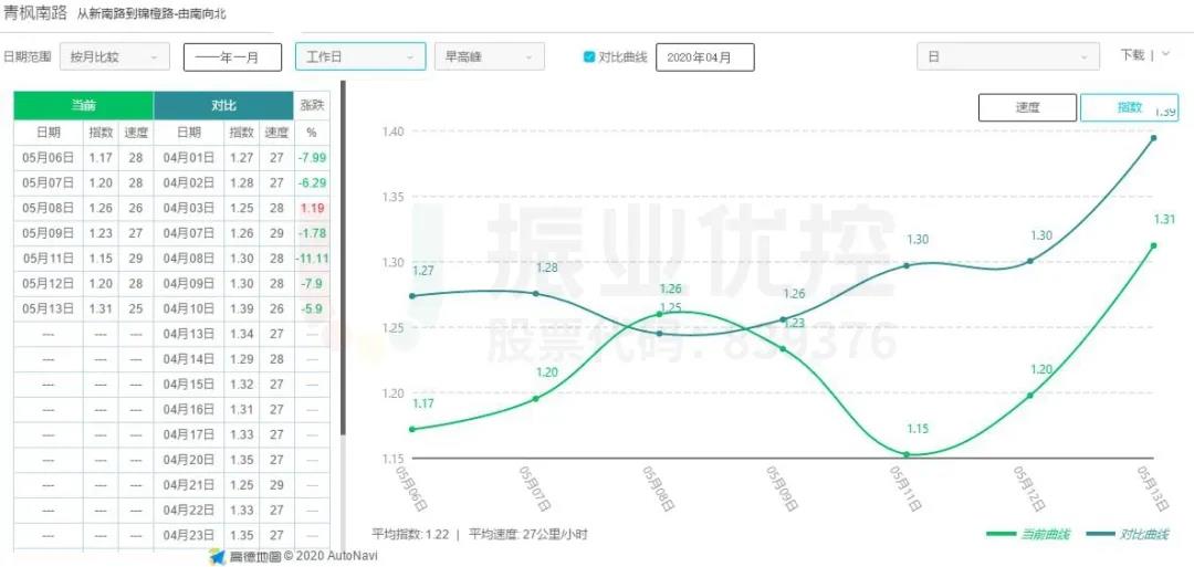 圖9 青楓南路（南往北方向）優(yōu)化前后延時(shí)指數(shù)對(duì)比