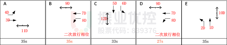 圖5 路口優(yōu)化后方案相位示意圖