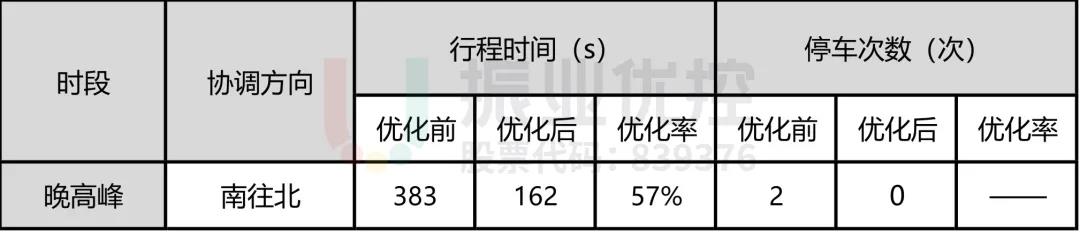 表3 路段協(xié)調(diào)優(yōu)化效果對(duì)比表