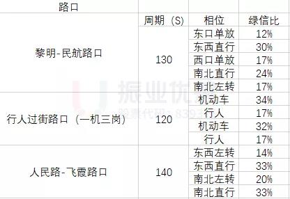 表1 優(yōu)化前路口配時表