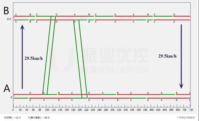 圖6 兩路口相位差調整時距圖
