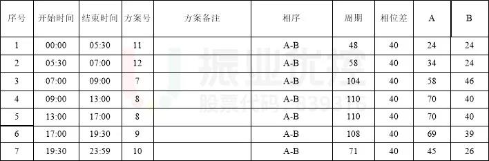 表2 濱河路-通橋配時方案