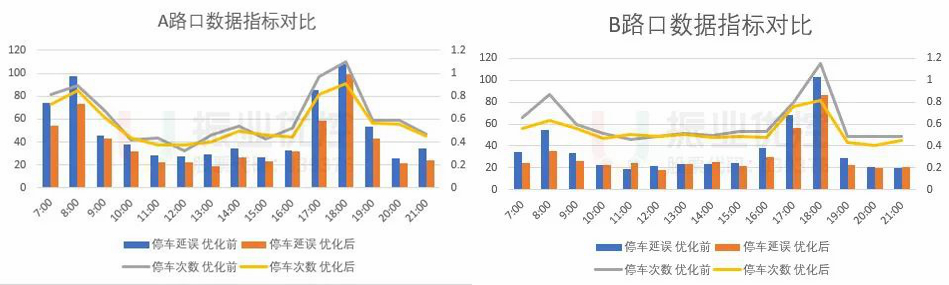 圖7 兩路口優(yōu)化前后大數據平臺數據指標對比情況