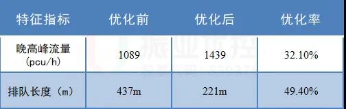 表2 南進口左轉(zhuǎn)可變車道使用前后左轉(zhuǎn)數(shù)據(jù)對比分析表