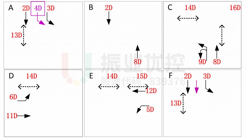 圖6 黃環(huán)南路路口相位設計圖