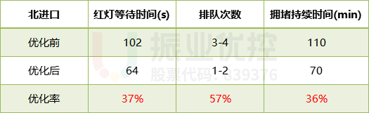 表1 北進口晚高峰優(yōu)化效果數(shù)據(jù)對比表