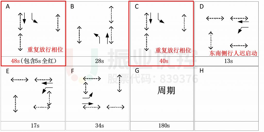 圖9 路口晚高峰方案相位示意圖（優(yōu)化后）