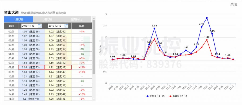 圖7 優(yōu)化前后全天延時指數對比（金山大道下行）