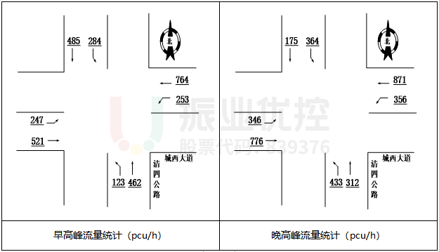圖3 路口高峰流量統(tǒng)計(jì)示意圖