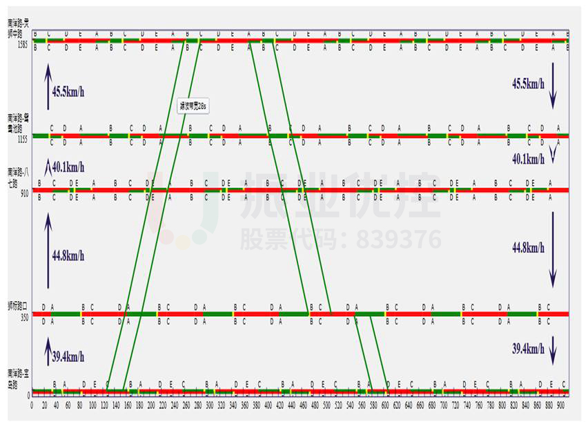 圖3 南洋路(寶島路-靈獅中路)平峰時段綠波時距圖(7:30-14:30)