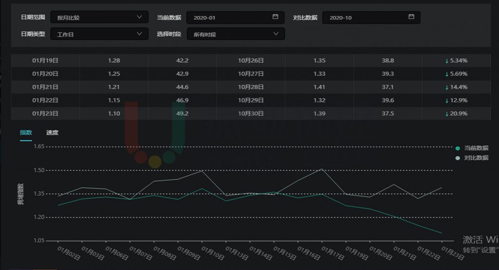圖2 優(yōu)化前后轄區(qū)全天延時(shí)指數(shù)對(duì)比