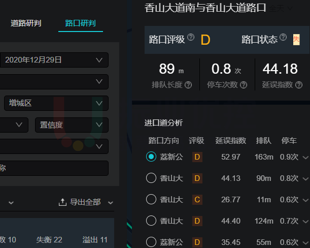 圖10 優(yōu)化后路口高德指數