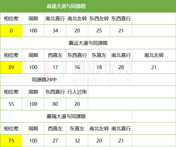 表2 同源路相位、相位差（涂黃區(qū)域?yàn)閰f(xié)調(diào)交叉路口相位差）