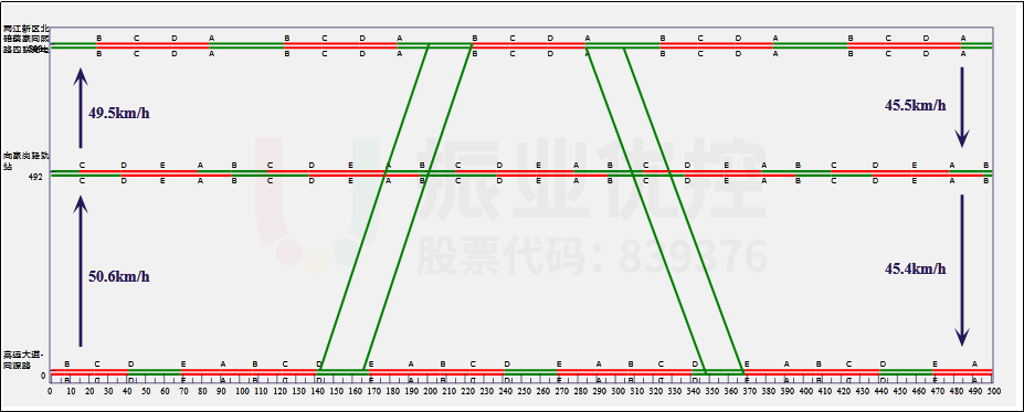 圖10 嘉運(yùn)大道綠波時(shí)距圖