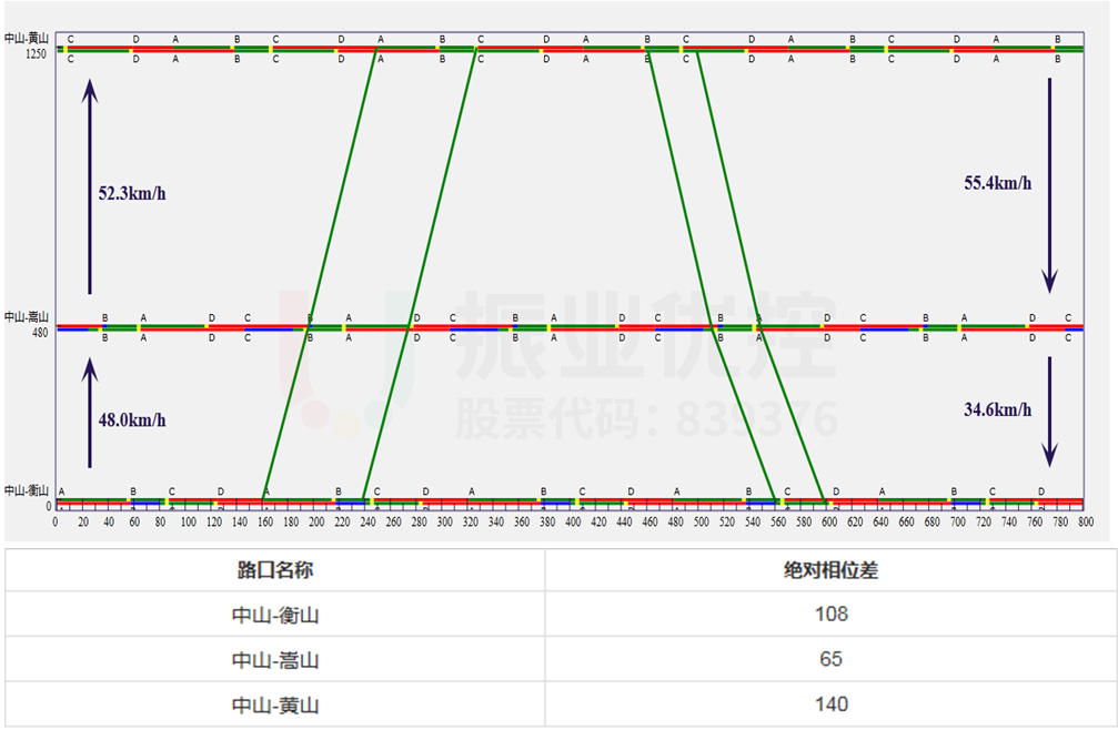 圖4 中山東路綠路時(shí)距圖