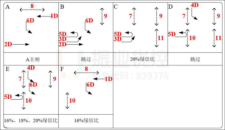圖5 臨江大道平江路相位運(yùn)行設(shè)計(jì)圖(優(yōu)化前)