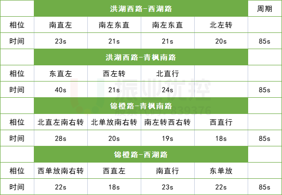 表3 現(xiàn)路口放行方式及時(shí)長(zhǎng)