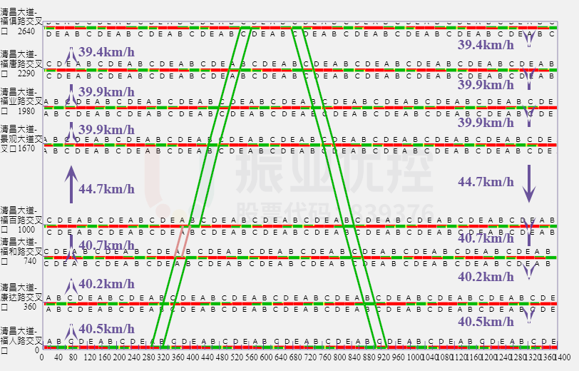 圖5 清昌大道綠波時距圖