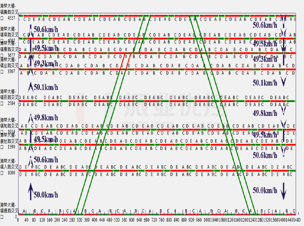 圖6 清榮大道綠波時距圖