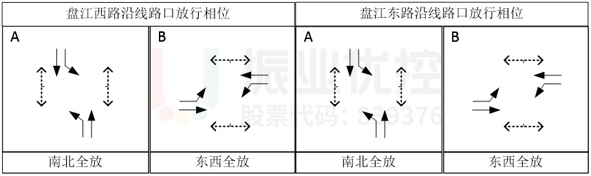 圖5 優(yōu)化后盤江西（東）路相位