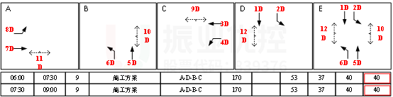 圖12 濱河路-雙虹橋放行相位配時(shí)圖