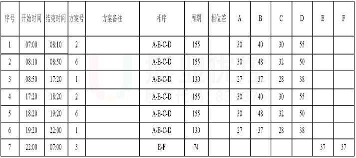 表3 泉北大街-襄都路路口配時(shí)方案（優(yōu)化后）