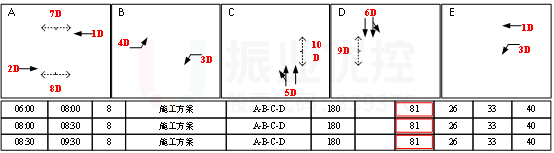 圖9 濱河路-緯二橋放行相位配時(shí)圖