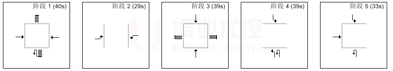 圖10 優(yōu)化后路口早高峰相位、配時(shí)